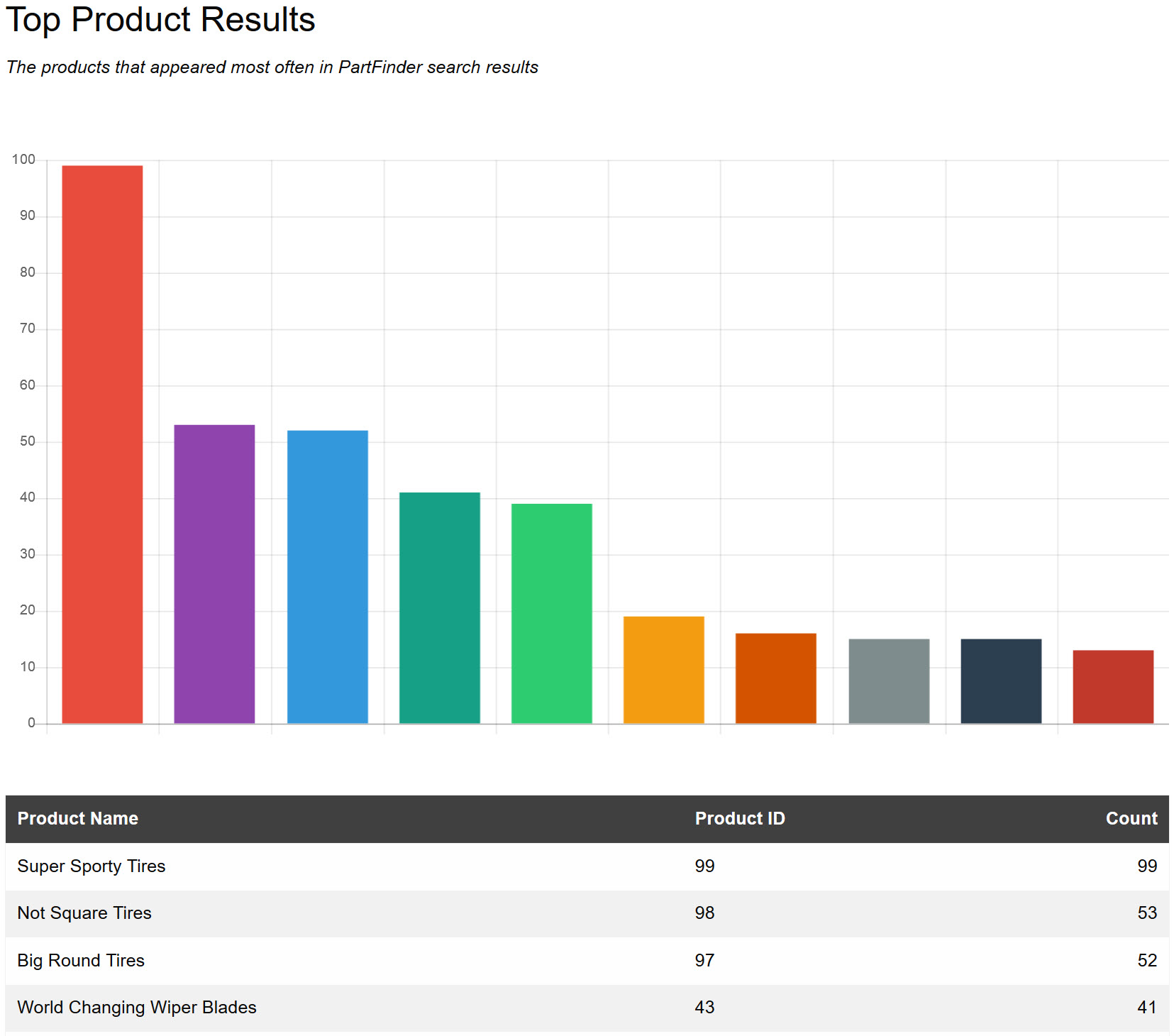 Insights Top Products in Results